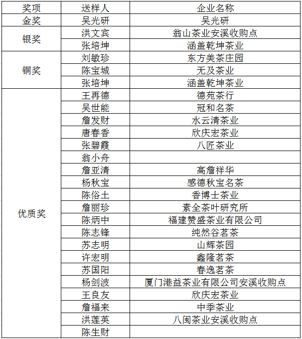 2020年“泉安杯”秋季清香型安溪铁观音茶王赛决赛和颁奖活动圆满结束（2020/11/29）_赛事通知_安溪铁观音网